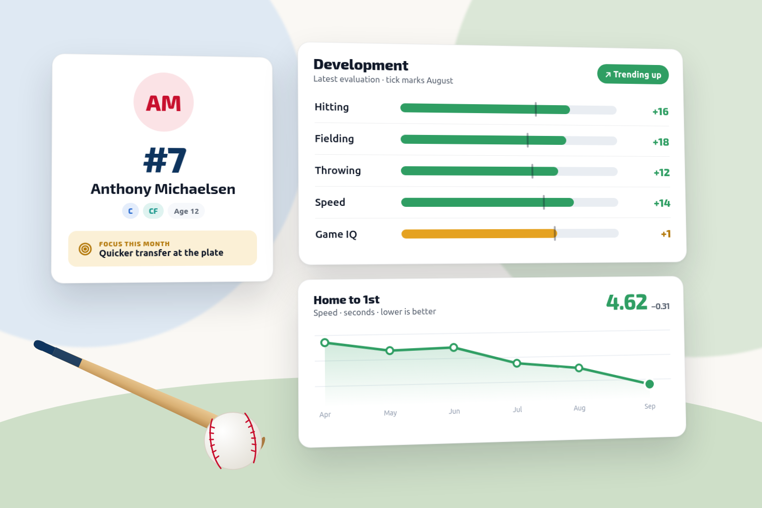 A player card with a focus for the month, skill progress since the last evaluation, and a speed trend