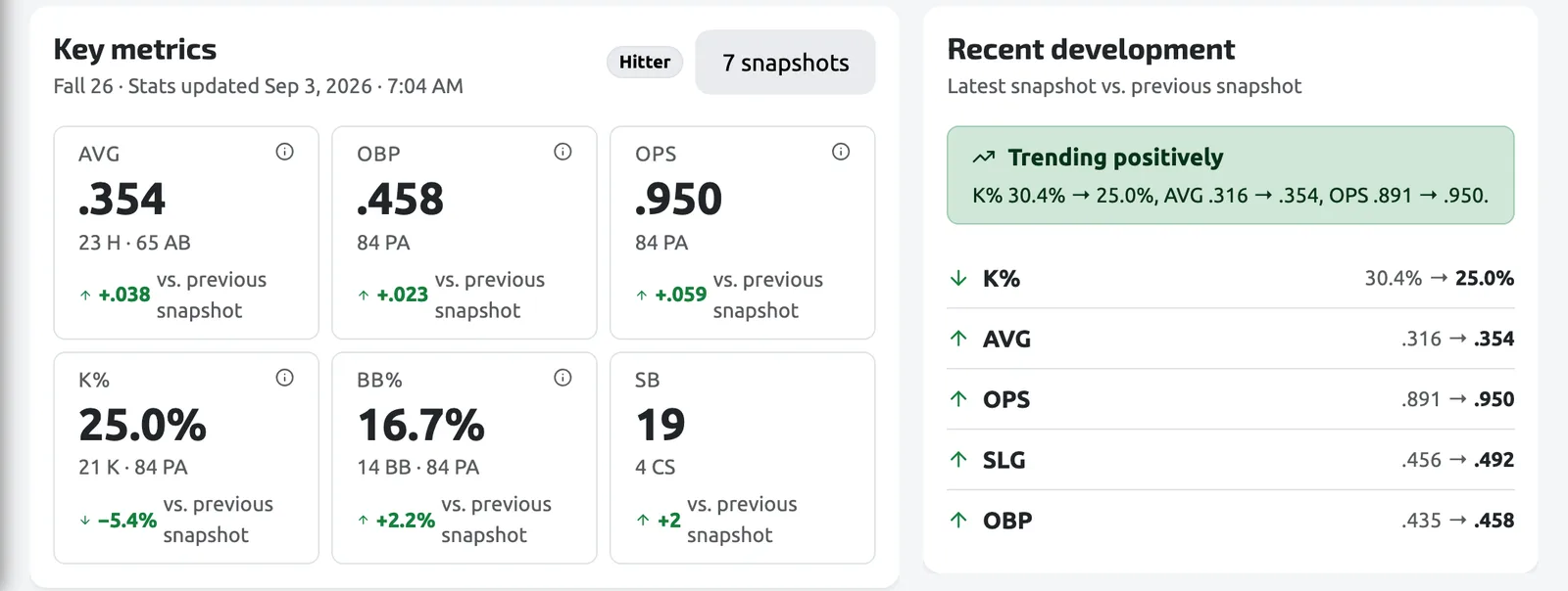 Performance metrics and trends for one player